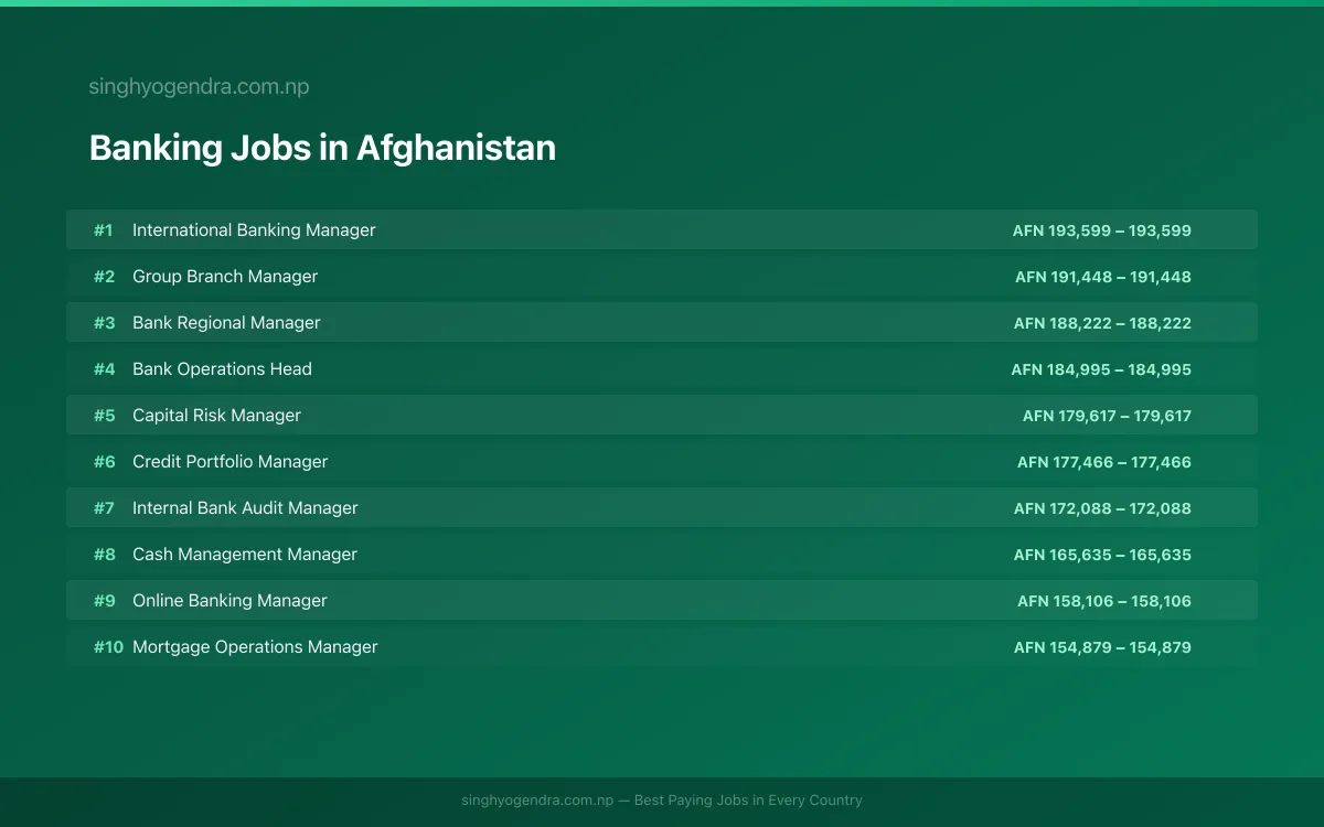 Highest Paying Jobs in Banking in Afghanistan 2026 | SalaryPedia by Singh Yogendra