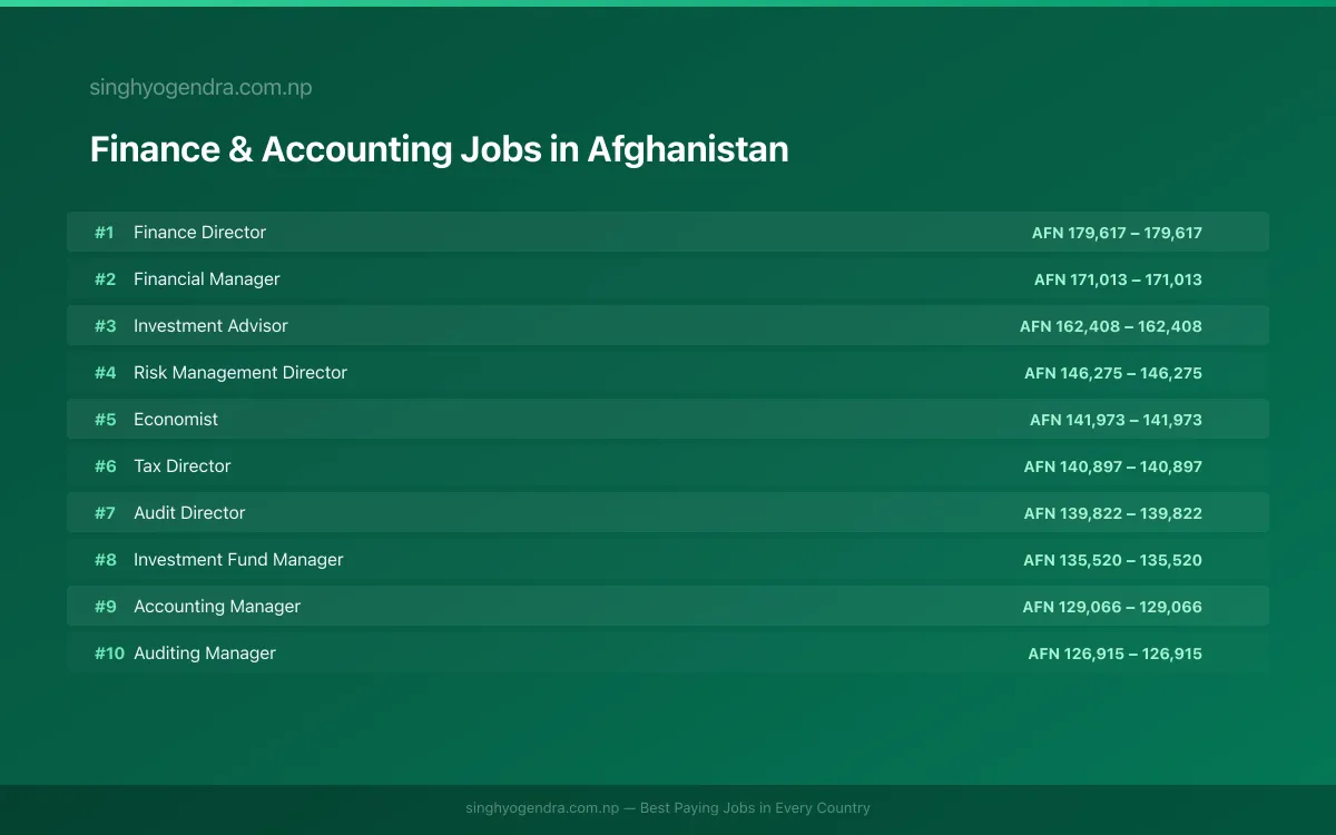 Highest Paying Jobs in Finance & Accounting in Afghanistan 2026 | SalaryPedia by Singh Yogendra