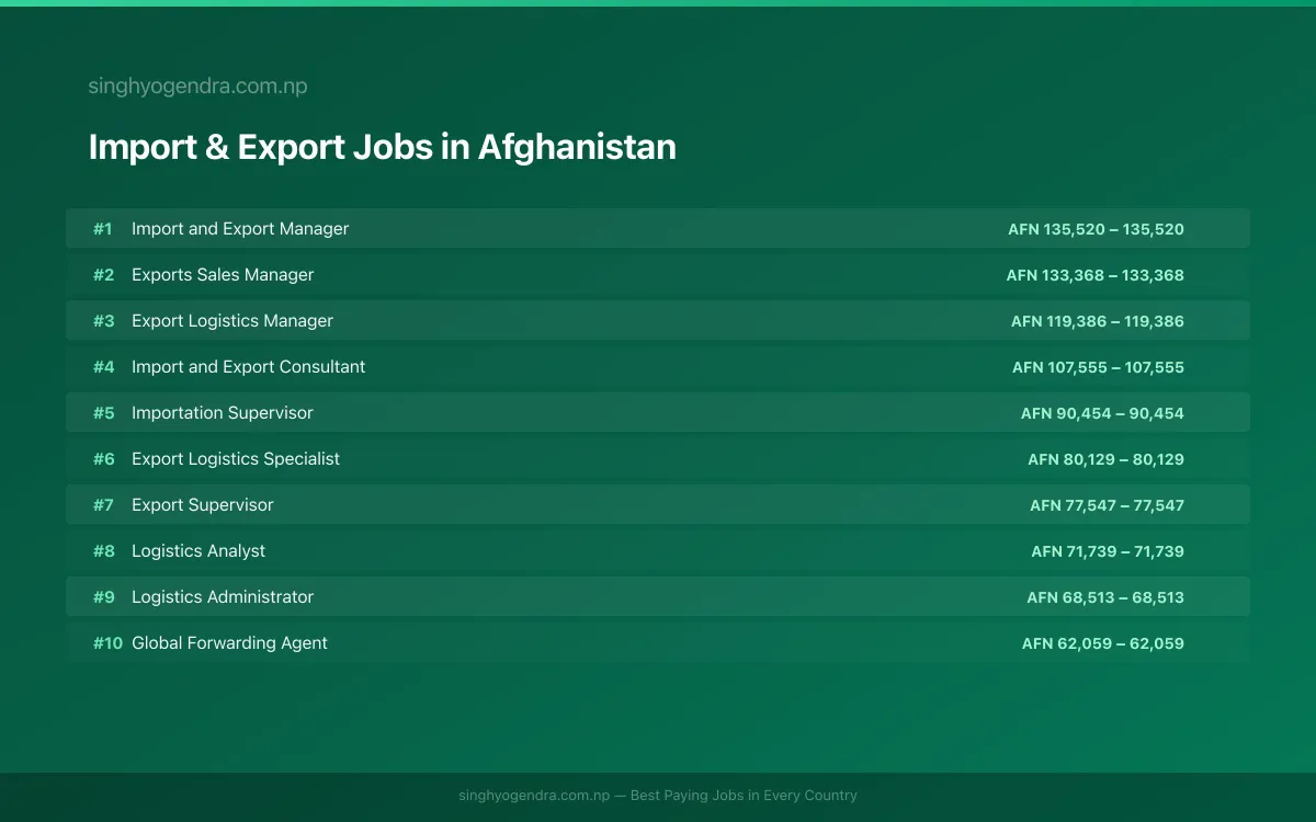 Highest Paying Jobs in Import & Export in Afghanistan 2026 | SalaryPedia by Singh Yogendra
