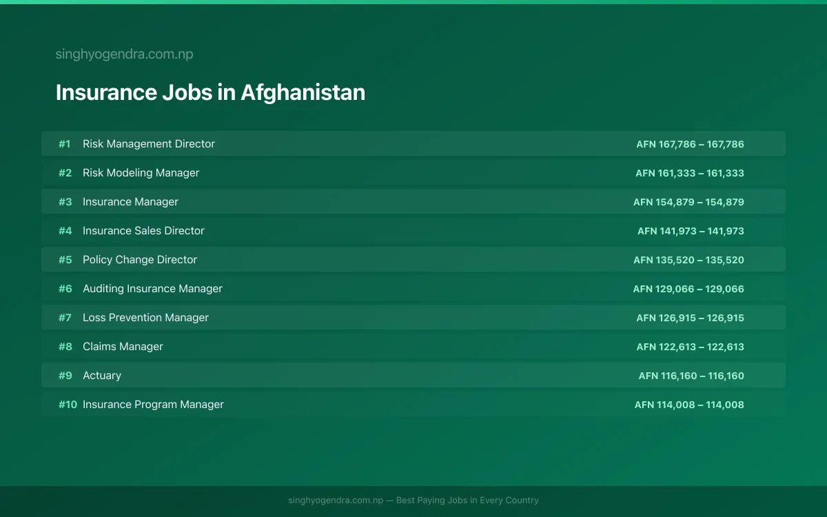 Highest Paying Jobs in Insurance in Afghanistan 2026 | SalaryPedia by Singh Yogendra