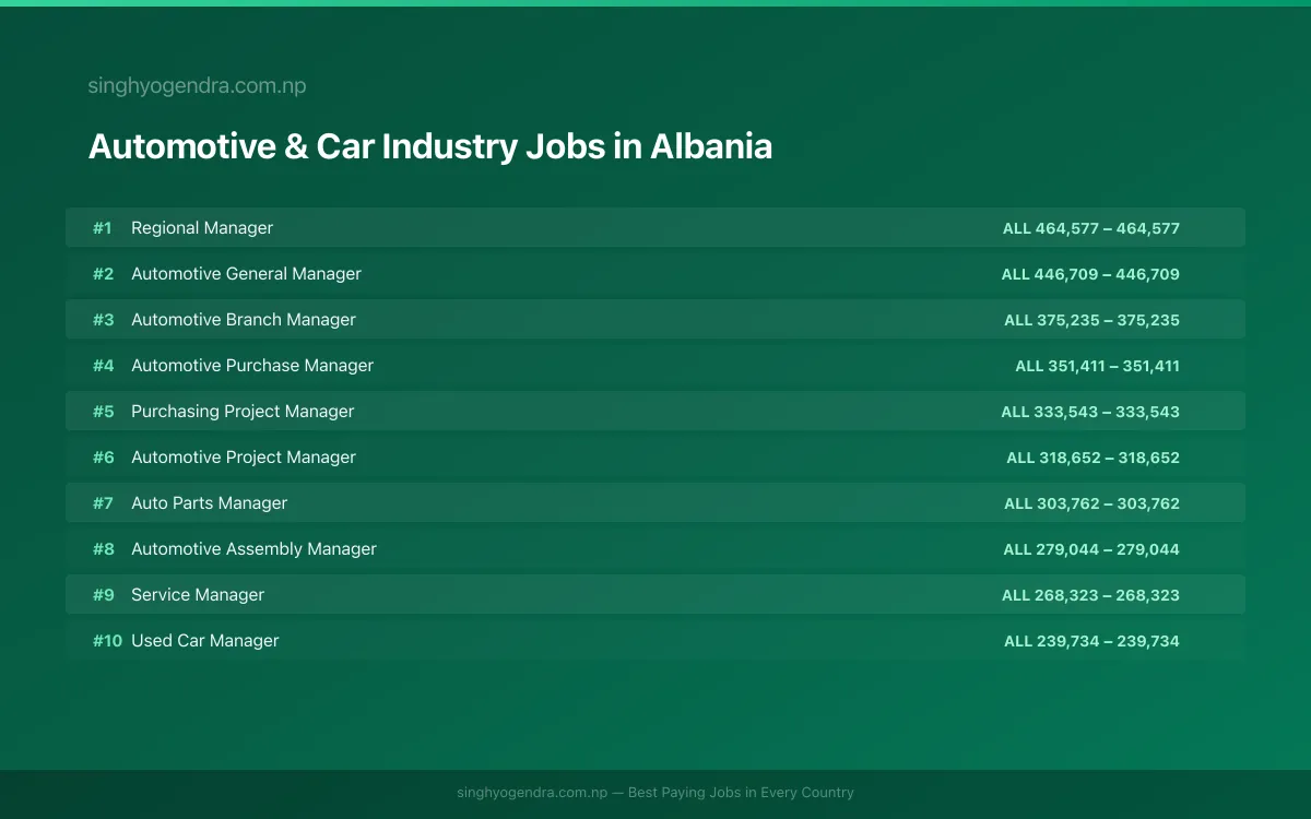 Highest Paying Jobs in Automotive & Car Industry in Albania 2026 Highest Paying Jobs in Automotive & Car Industry in Albania 2026 | SalaryPedia by Singh Yogendra