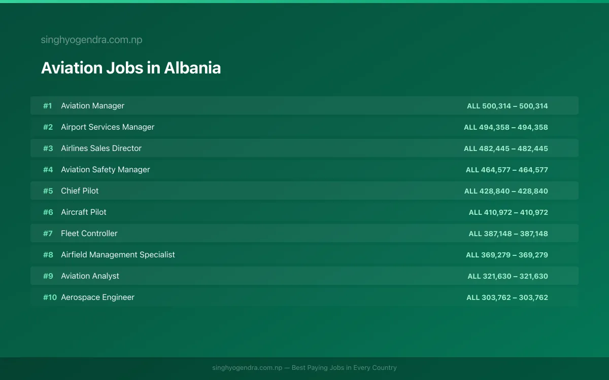 Highest Paying Jobs in Aviation in Albania 2026 Highest Paying Jobs in Aviation in Albania 2026 | SalaryPedia by Singh Yogendra