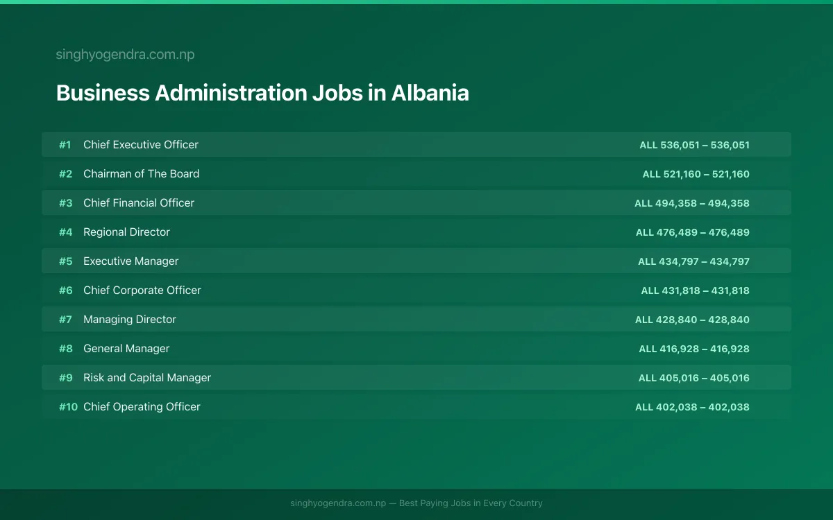 Highest Paying Jobs in Business Administration in Albania 2026 Highest Paying Jobs in Business Administration in Albania 2026 | SalaryPedia by Singh Yogendra