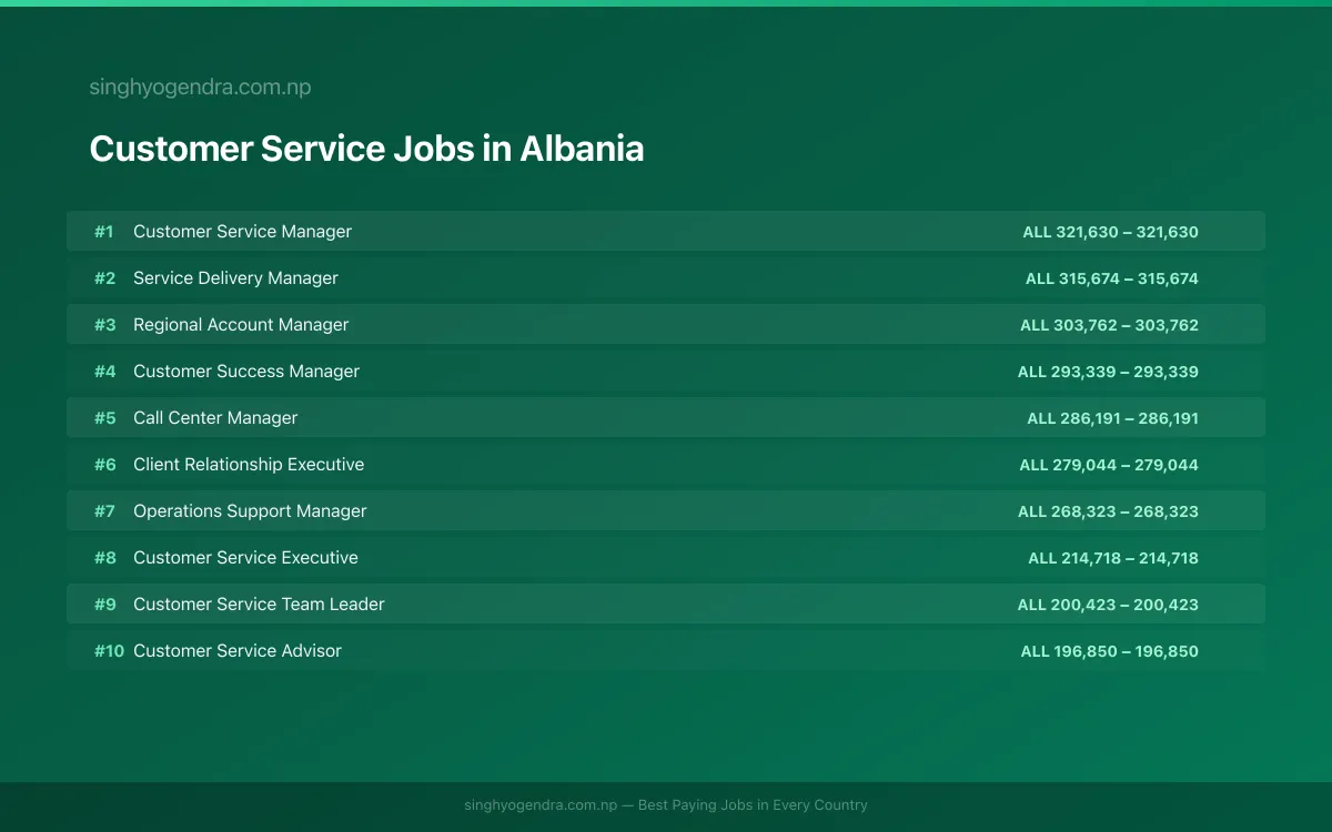 Highest Paying Jobs in Customer Service in Albania 2026 Highest Paying Jobs in Customer Service in Albania 2026 | SalaryPedia by Singh Yogendra