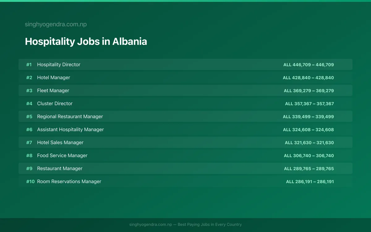 Highest Paying Jobs in Hospitality in Albania 2026 Highest Paying Jobs in Hospitality in Albania 2026 | SalaryPedia by Singh Yogendra