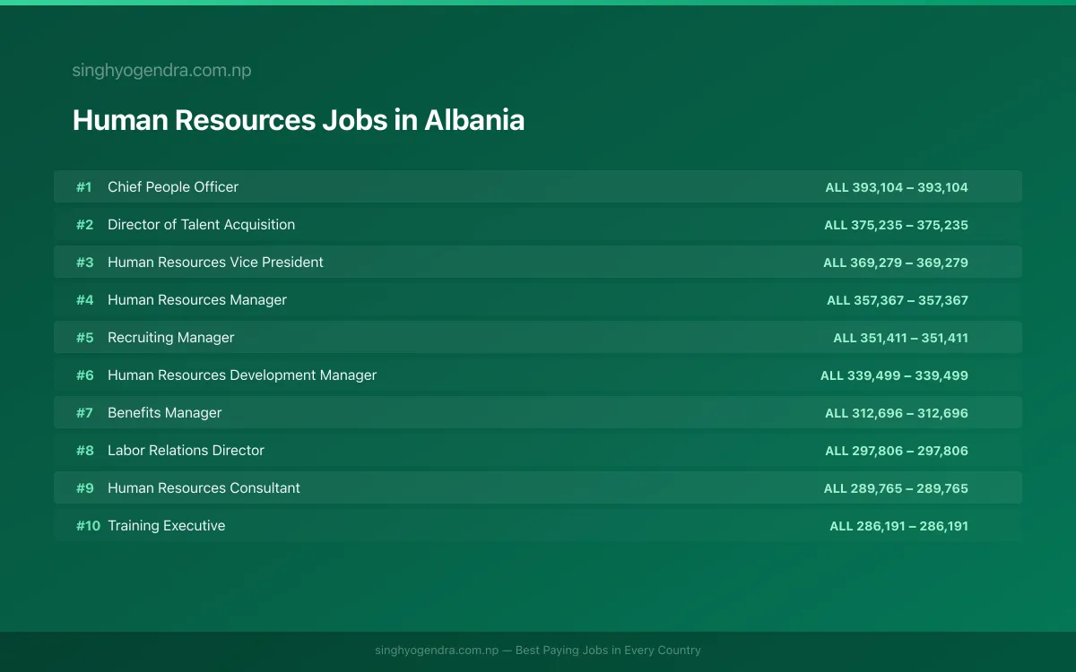 Highest Paying Jobs in Human Resources in Albania 2026 Highest Paying Jobs in Human Resources in Albania 2026 | SalaryPedia by Singh Yogendra