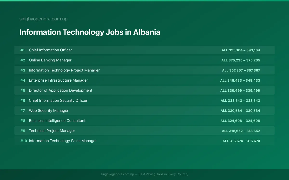 Highest Paying Jobs in Information Technology in Albania 2026 Highest Paying Jobs in Information Technology in Albania 2026 | SalaryPedia by Singh Yogendra