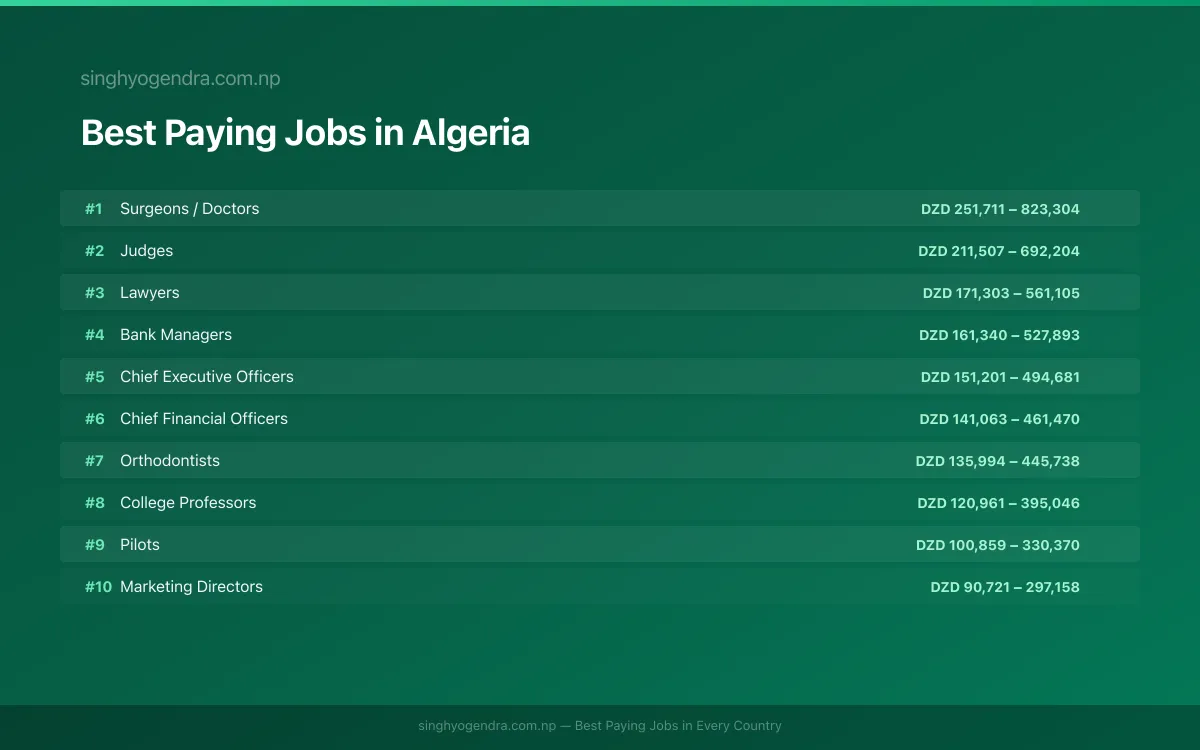 Salary data for Constantine, Algeria Best paying jobs in Constantine, Algeria | SalaryPedia by Singh Yogendra