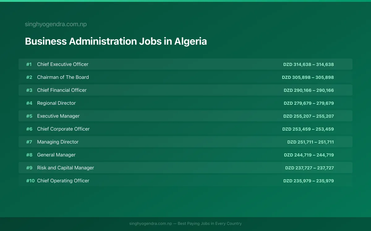 Highest Paying Jobs in Business Administration in Algeria 2026 Highest Paying Jobs in Business Administration in Algeria 2026 | SalaryPedia by Singh Yogendra