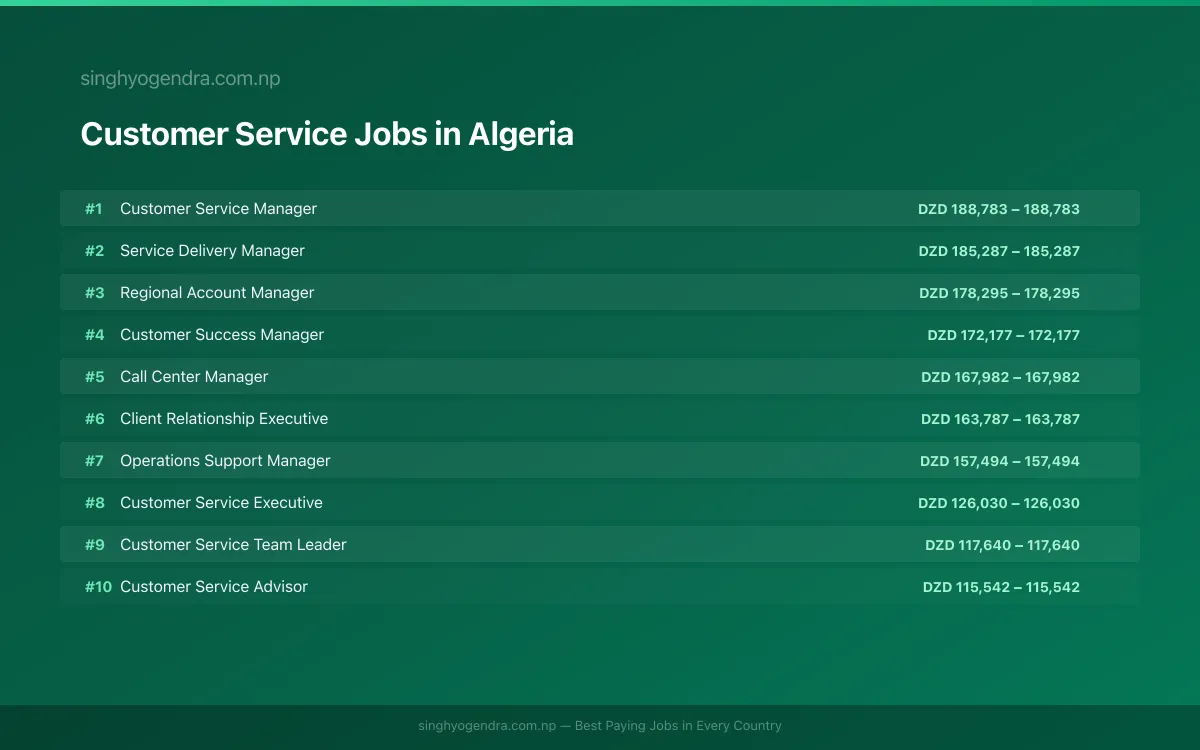 Highest Paying Jobs in Customer Service in Algeria 2026 Highest Paying Jobs in Customer Service in Algeria 2026 | SalaryPedia by Singh Yogendra