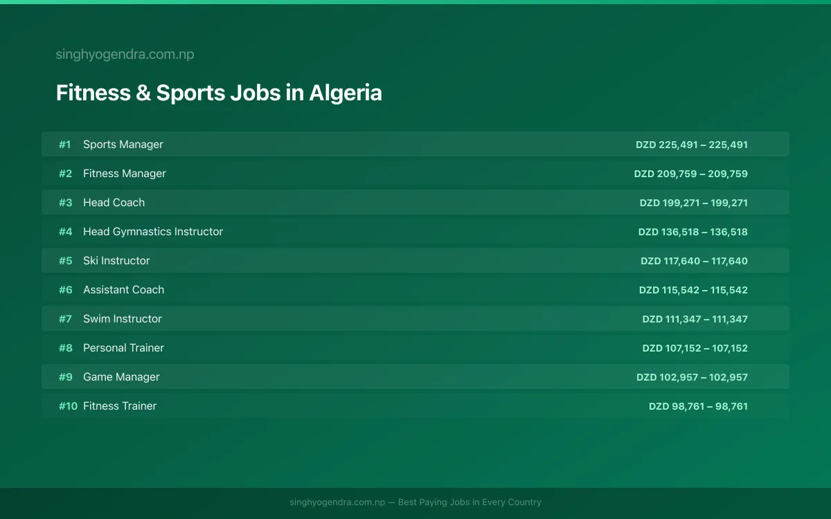 Highest Paying Jobs in Fitness & Sports in Algeria 2026 Highest Paying Jobs in Fitness & Sports in Algeria 2026 | SalaryPedia by Singh Yogendra