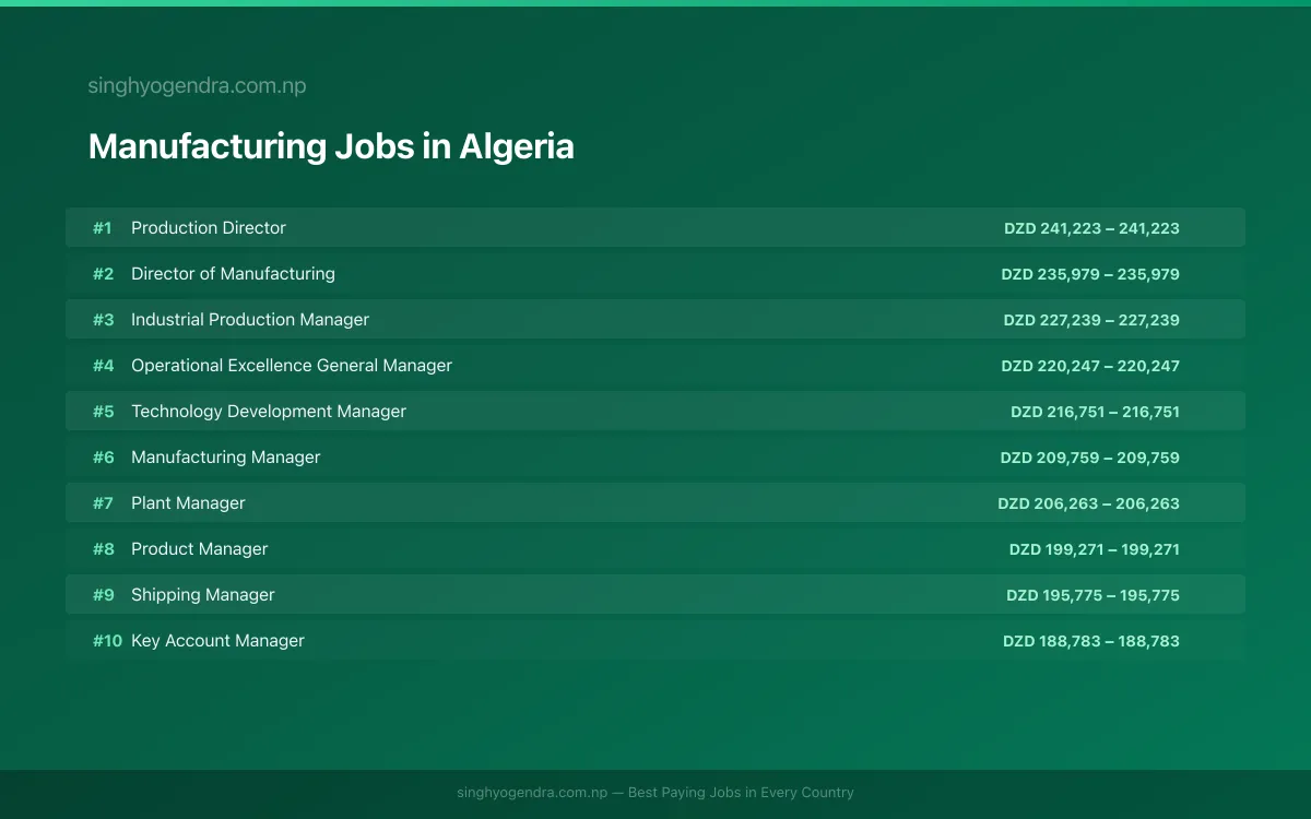 Highest Paying Jobs in Manufacturing in Algeria 2026 Highest Paying Jobs in Manufacturing in Algeria 2026 | SalaryPedia by Singh Yogendra