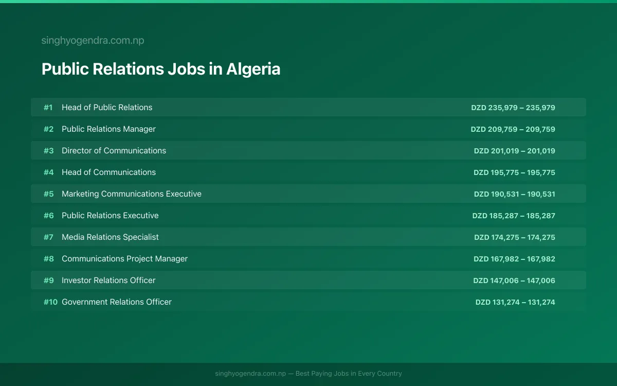Highest Paying Jobs in Public Relations in Algeria 2026 Highest Paying Jobs in Public Relations in Algeria 2026 | SalaryPedia by Singh Yogendra