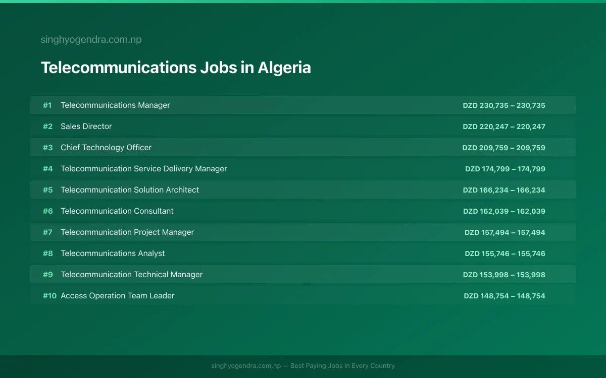 Highest Paying Jobs in Telecommunications in Algeria 2026 Highest Paying Jobs in Telecommunications in Algeria 2026 | SalaryPedia by Singh Yogendra