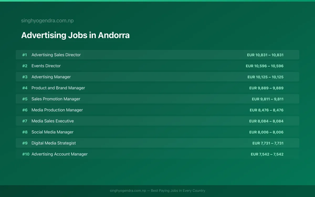 Highest Paying Jobs in Advertising in Andorra 2026 Highest Paying Jobs in Advertising in Andorra 2026 | SalaryPedia by Singh Yogendra