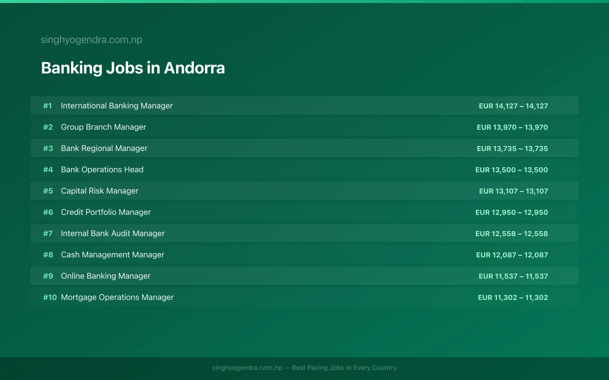 Highest Paying Jobs in Banking in Andorra 2026 Highest Paying Jobs in Banking in Andorra 2026 | SalaryPedia by Singh Yogendra