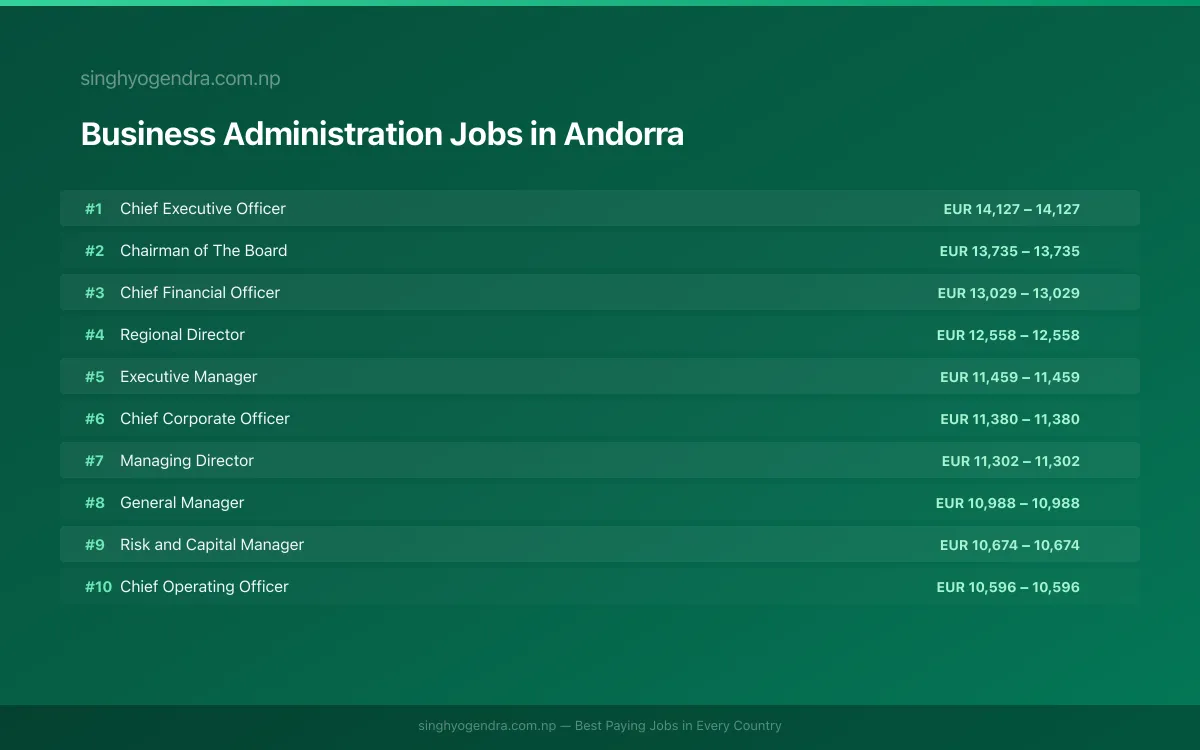 Highest Paying Jobs in Business Administration in Andorra 2026 Highest Paying Jobs in Business Administration in Andorra 2026 | SalaryPedia by Singh Yogendra