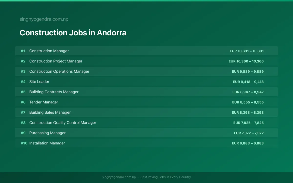 Highest Paying Jobs in Construction in Andorra 2026 Highest Paying Jobs in Construction in Andorra 2026 | SalaryPedia by Singh Yogendra