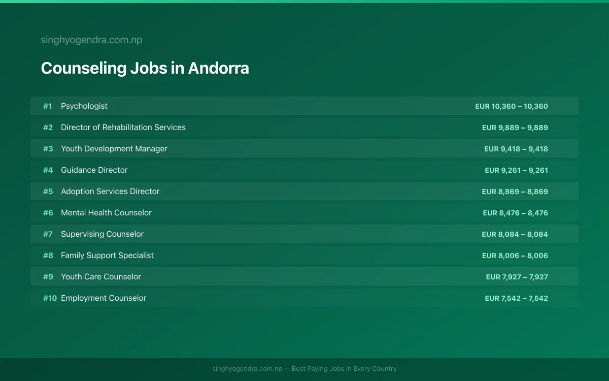 Highest Paying Jobs in Counseling in Andorra 2026 Highest Paying Jobs in Counseling in Andorra 2026 | SalaryPedia by Singh Yogendra