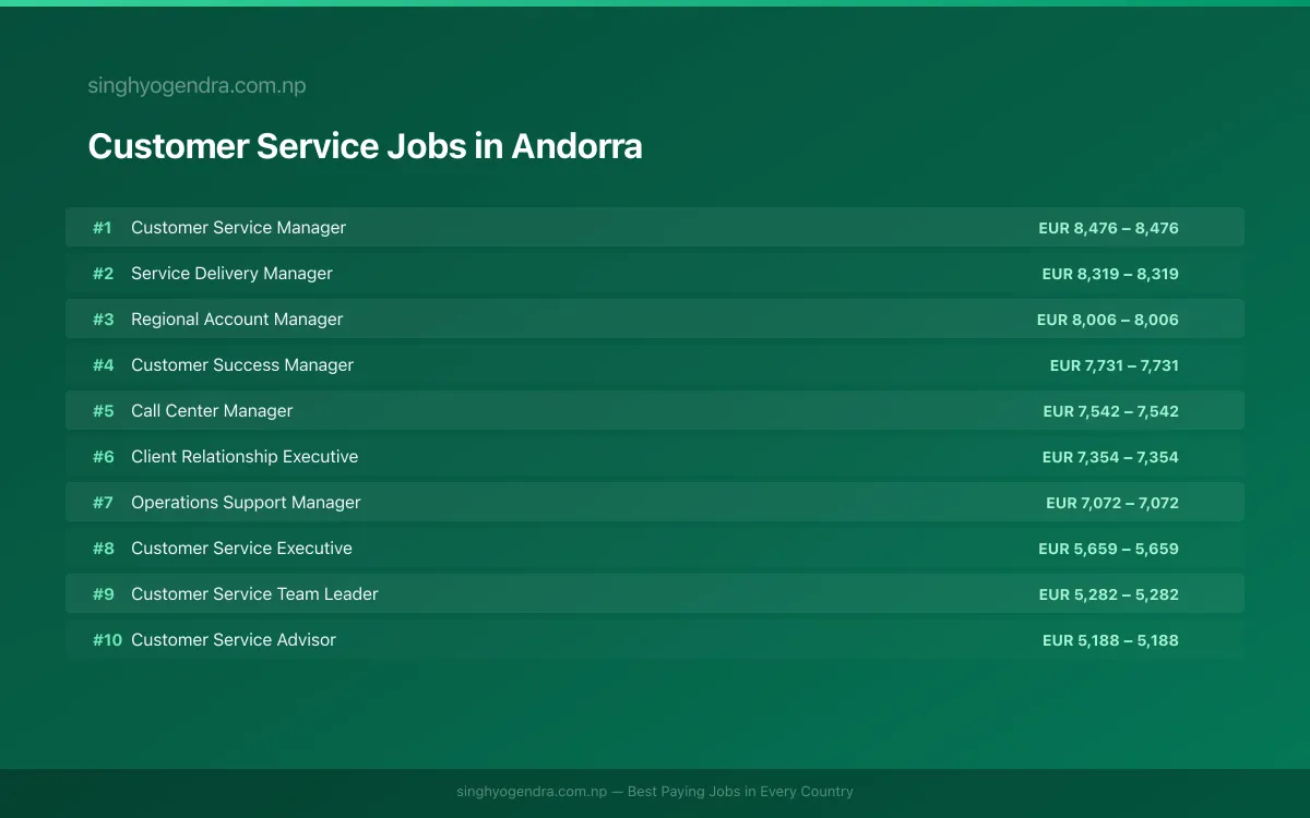 Highest Paying Jobs in Customer Service in Andorra 2026 Highest Paying Jobs in Customer Service in Andorra 2026 | SalaryPedia by Singh Yogendra