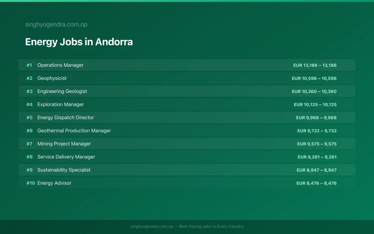 Highest Paying Jobs in Energy in Andorra 2026 Highest Paying Jobs in Energy in Andorra 2026 | SalaryPedia by Singh Yogendra
