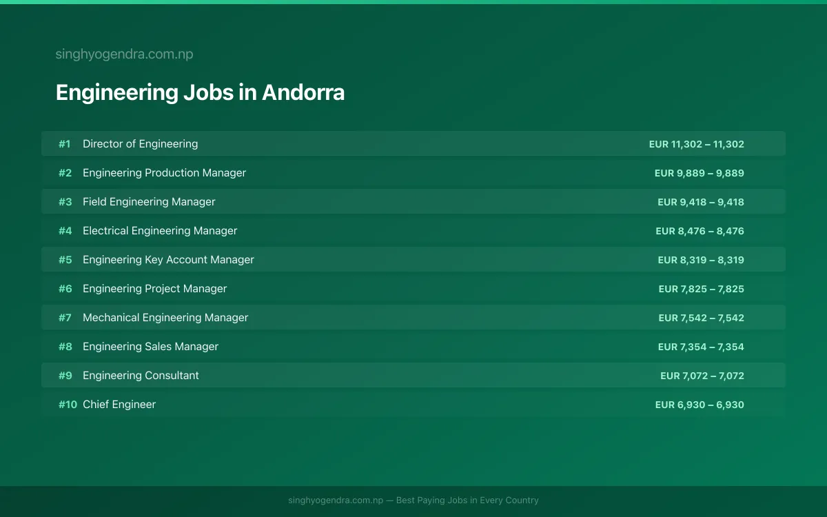 Highest Paying Jobs in Engineering in Andorra 2026 Highest Paying Jobs in Engineering in Andorra 2026 | SalaryPedia by Singh Yogendra