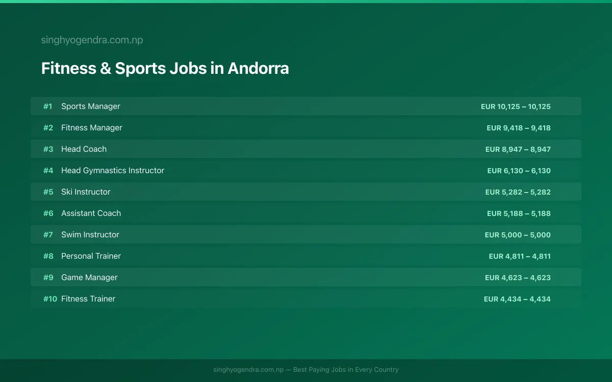 Highest Paying Jobs in Fitness & Sports in Andorra 2026 Highest Paying Jobs in Fitness & Sports in Andorra 2026 | SalaryPedia by Singh Yogendra