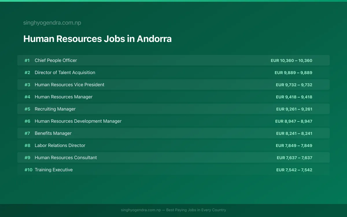 Highest Paying Jobs in Human Resources in Andorra 2026 Highest Paying Jobs in Human Resources in Andorra 2026 | SalaryPedia by Singh Yogendra