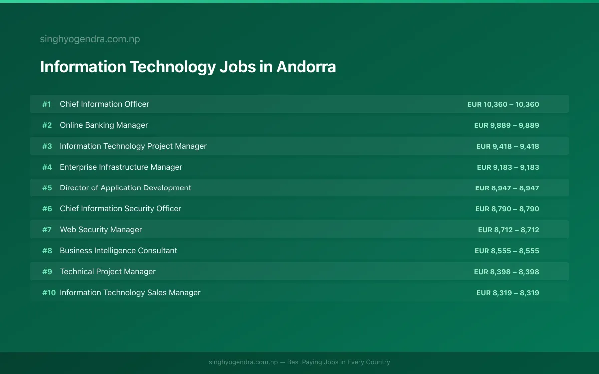 Highest Paying Jobs in Information Technology in Andorra 2026 Highest Paying Jobs in Information Technology in Andorra 2026 | SalaryPedia by Singh Yogendra