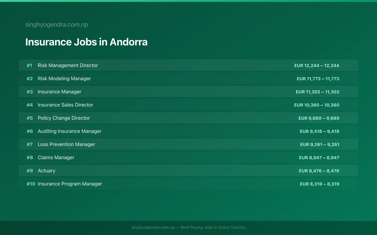 Highest Paying Jobs in Insurance in Andorra 2026 Highest Paying Jobs in Insurance in Andorra 2026 | SalaryPedia by Singh Yogendra