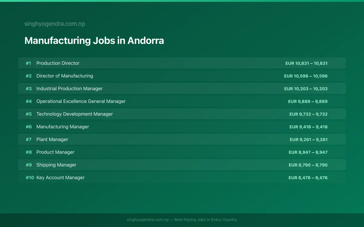 Highest Paying Jobs in Manufacturing in Andorra 2026 Highest Paying Jobs in Manufacturing in Andorra 2026 | SalaryPedia by Singh Yogendra