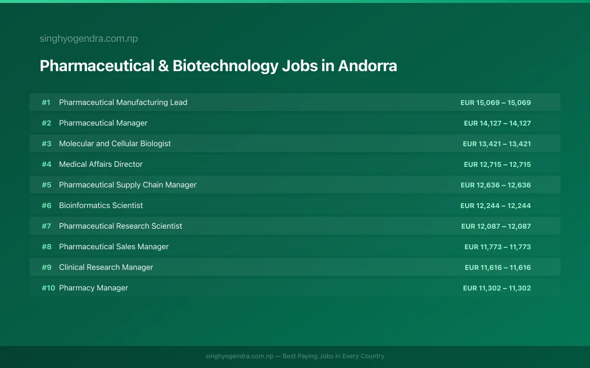 Highest Paying Jobs in Pharmaceutical & Biotechnology in Andorra 2026 Highest Paying Jobs in Pharmaceutical & Biotechnology in Andorra 2026 | SalaryPedia by Singh Yogendra