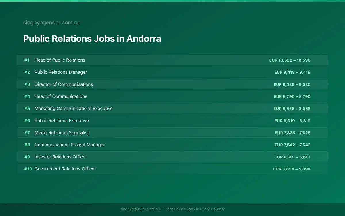Highest Paying Jobs in Public Relations in Andorra 2026 Highest Paying Jobs in Public Relations in Andorra 2026 | SalaryPedia by Singh Yogendra