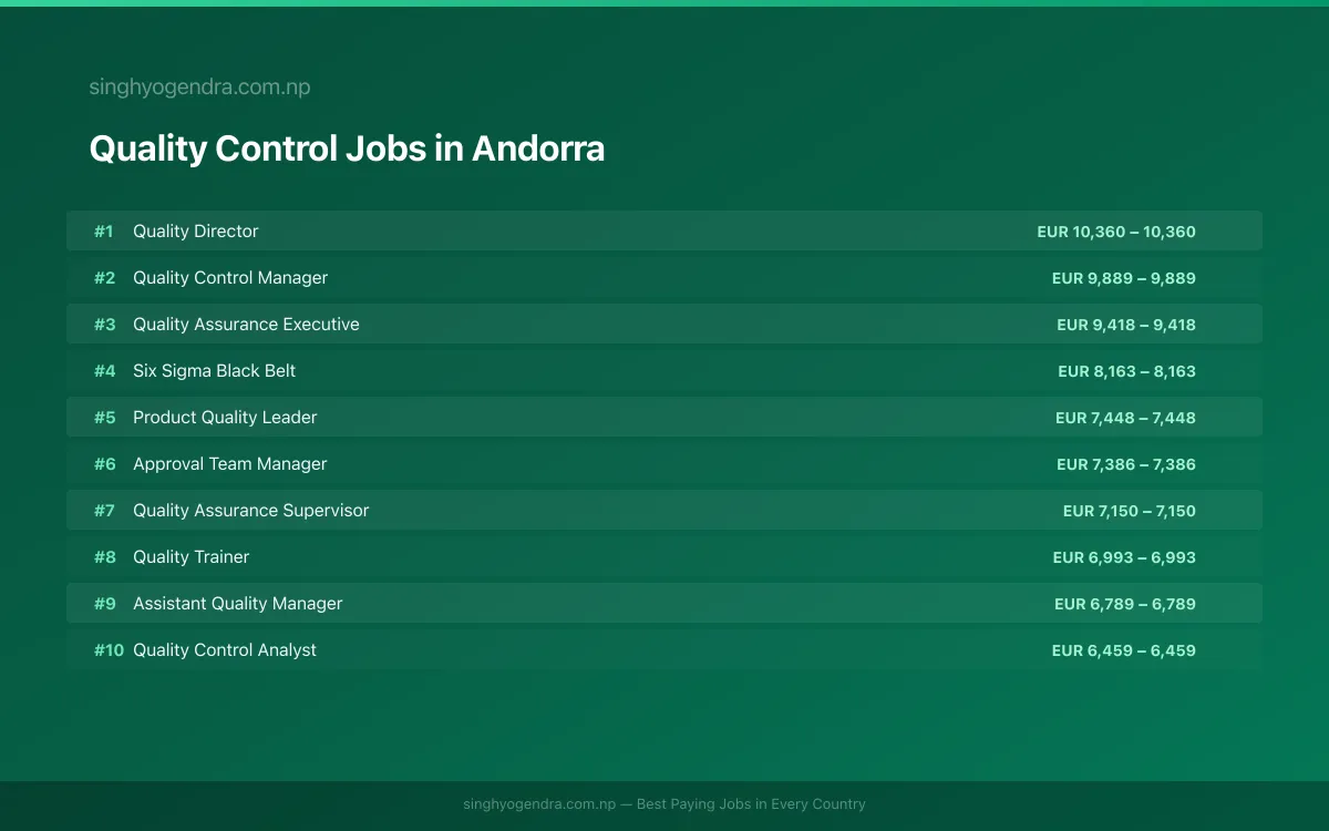 Highest Paying Jobs in Quality Control in Andorra 2026 Highest Paying Jobs in Quality Control in Andorra 2026 | SalaryPedia by Singh Yogendra