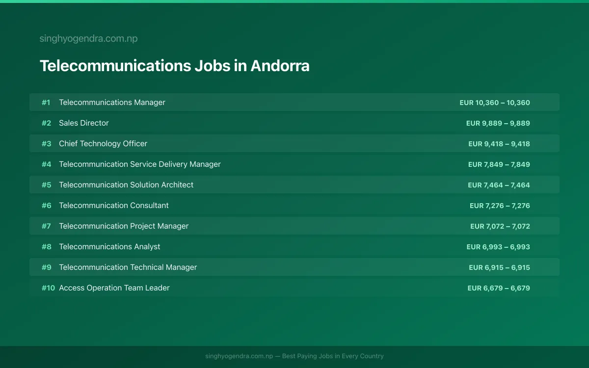Highest Paying Jobs in Telecommunications in Andorra 2026 Highest Paying Jobs in Telecommunications in Andorra 2026 | SalaryPedia by Singh Yogendra