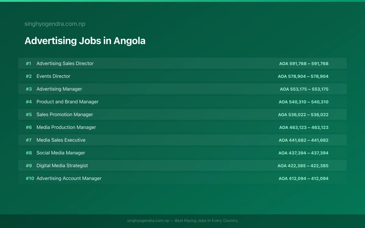 Highest Paying Jobs in Advertising in Angola 2026 | SalaryPedia by Singh Yogendra