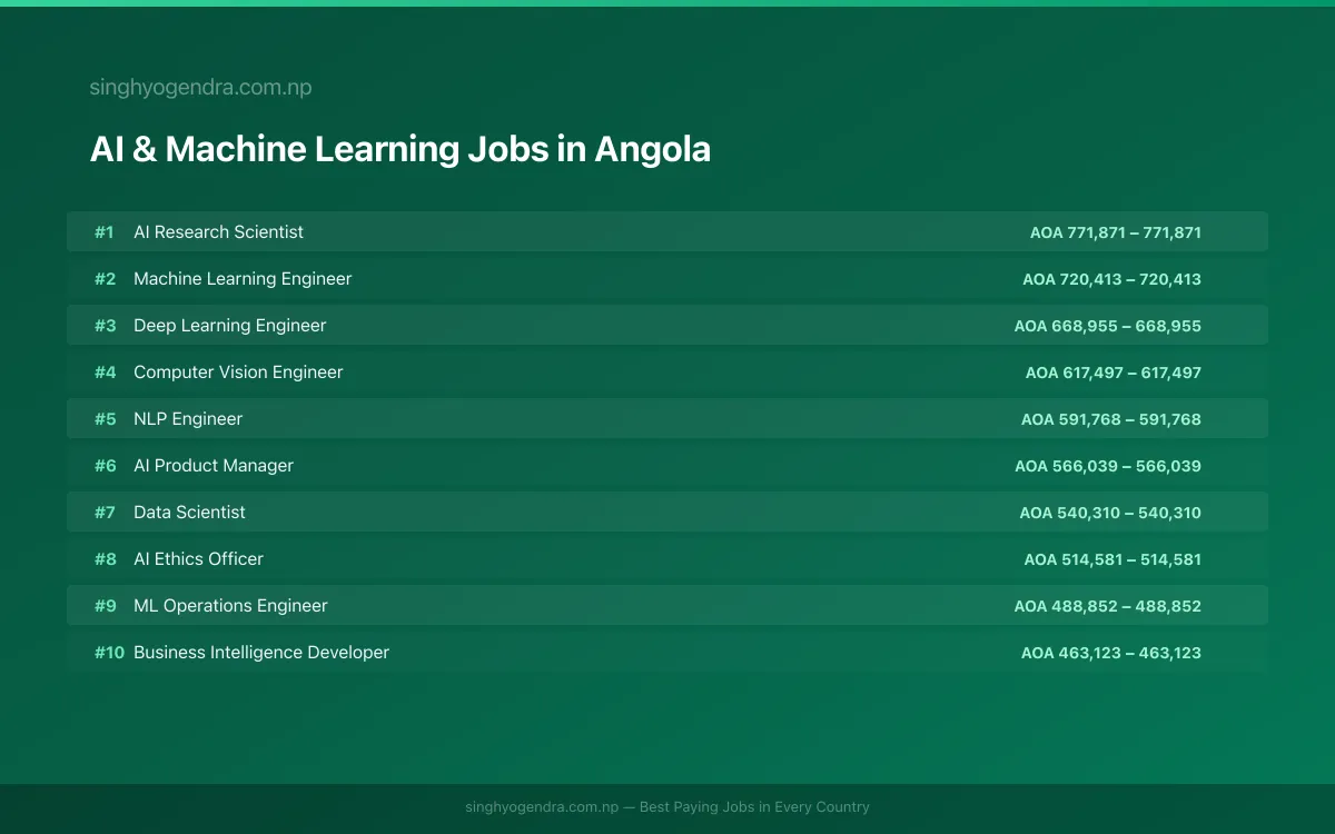 Highest Paying Jobs in AI & Machine Learning in Angola 2026 | SalaryPedia by Singh Yogendra