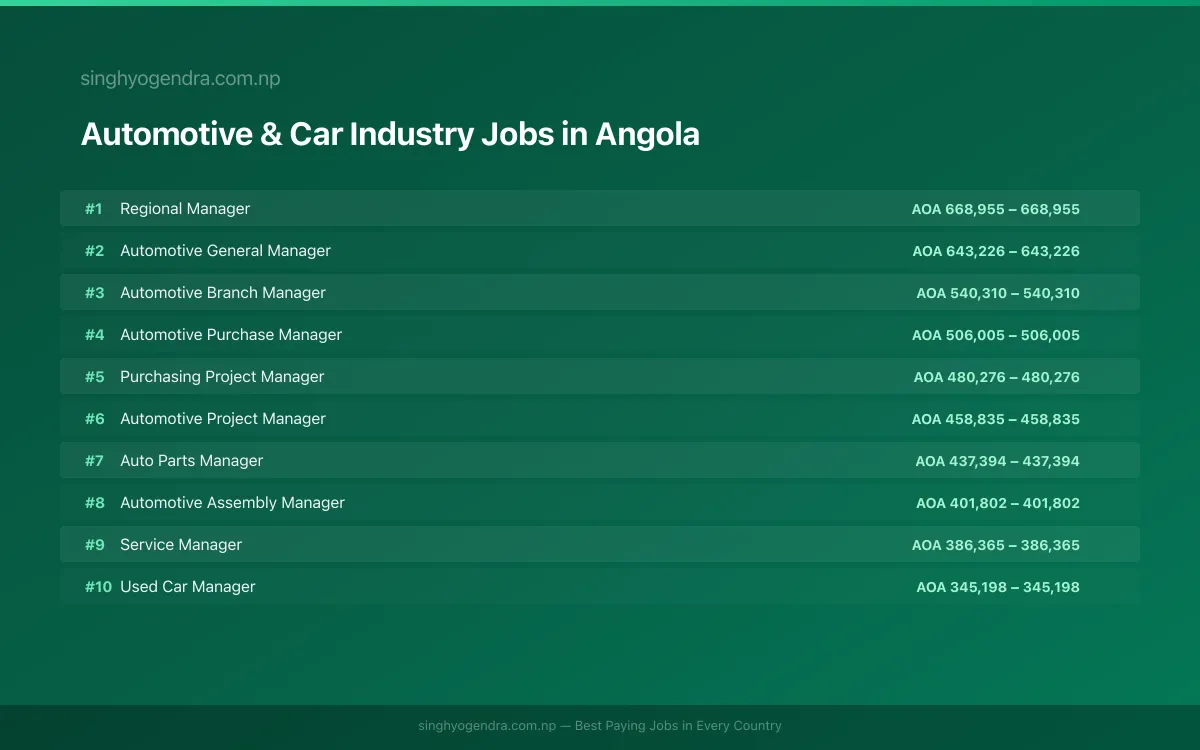 Highest Paying Jobs in Automotive & Car Industry in Angola 2026 | SalaryPedia by Singh Yogendra