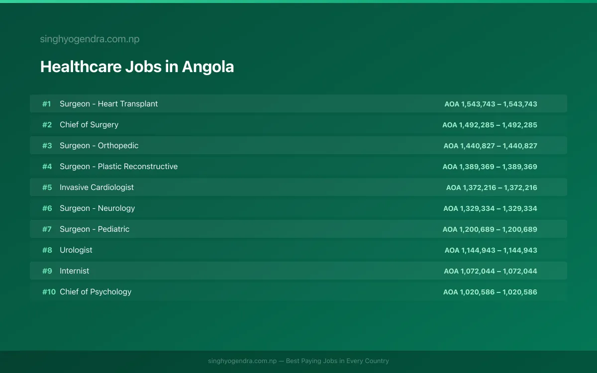 Highest Paying Jobs in Healthcare in Angola 2026 | SalaryPedia by Singh Yogendra