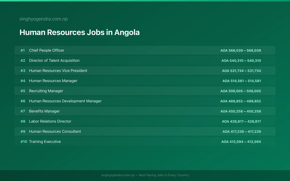Highest Paying Jobs in Human Resources in Angola 2026 | SalaryPedia by Singh Yogendra