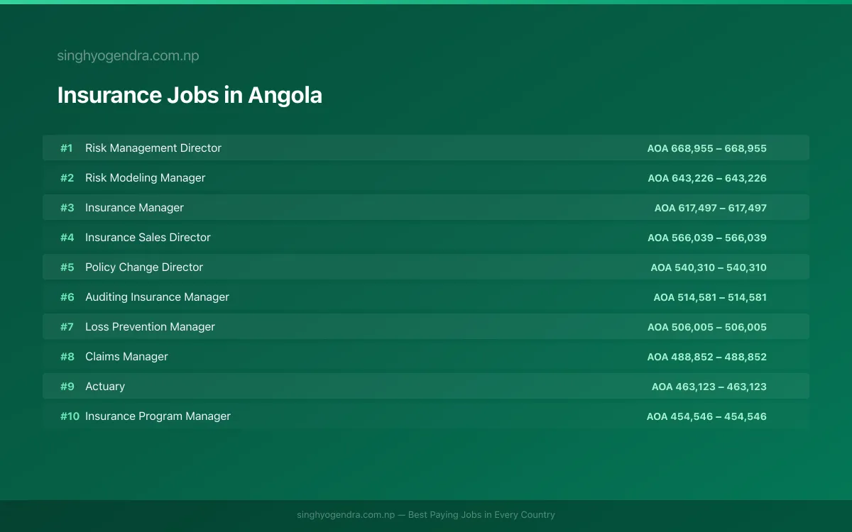 Highest Paying Jobs in Insurance in Angola 2026 | SalaryPedia by Singh Yogendra