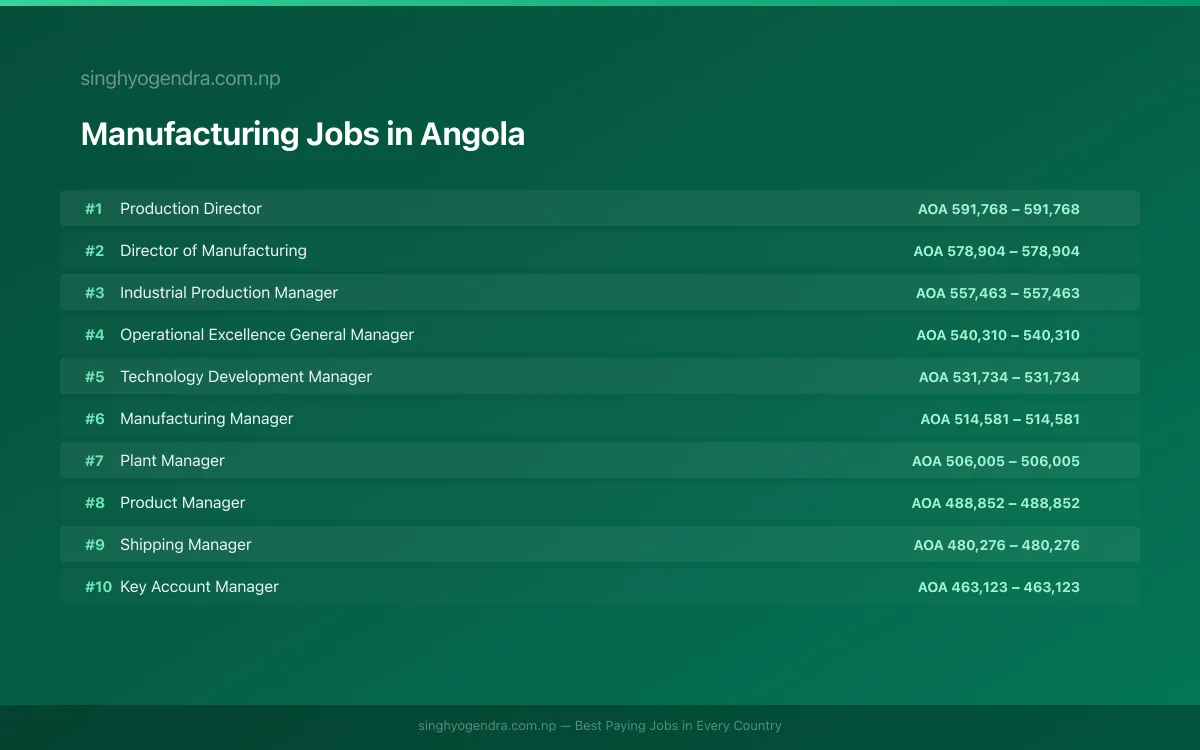 Highest Paying Jobs in Manufacturing in Angola 2026 | SalaryPedia by Singh Yogendra