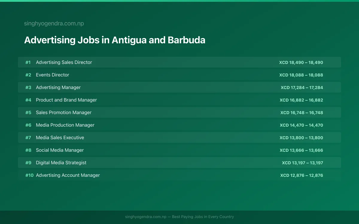 Highest Paying Jobs in Advertising in Antigua and Barbuda 2026 Highest Paying Jobs in Advertising in Antigua and Barbuda 2026 | SalaryPedia by Singh Yogendra