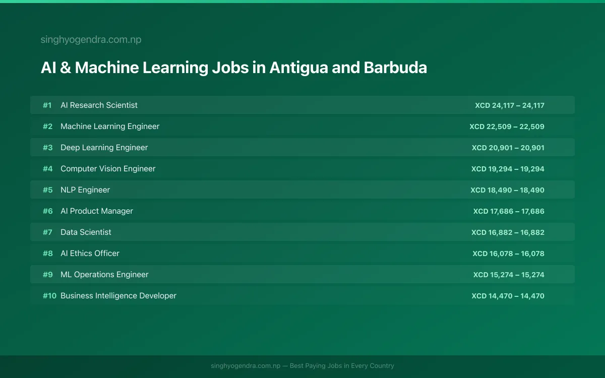 Highest Paying Jobs in AI & Machine Learning in Antigua and Barbuda 2026 Highest Paying Jobs in AI & Machine Learning in Antigua and Barbuda 2026 | SalaryPedia by Singh Yogendra