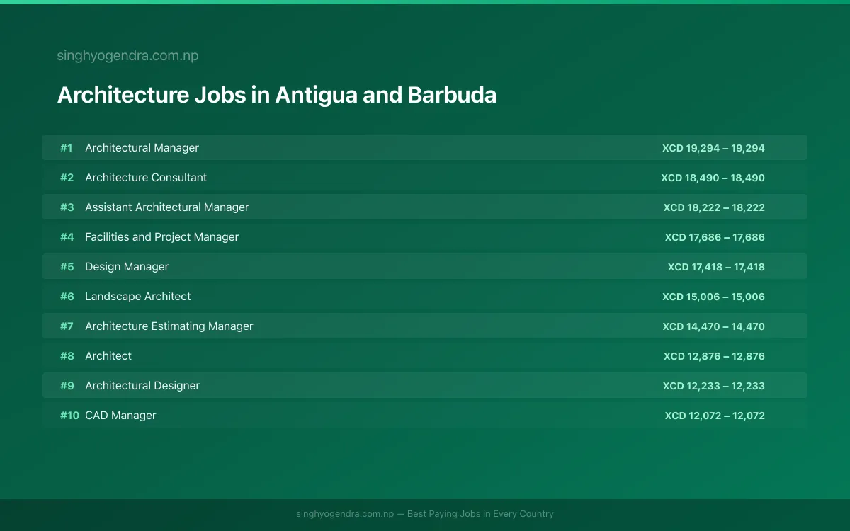 Highest Paying Jobs in Architecture in Antigua and Barbuda 2026 Highest Paying Jobs in Architecture in Antigua and Barbuda 2026 | SalaryPedia by Singh Yogendra