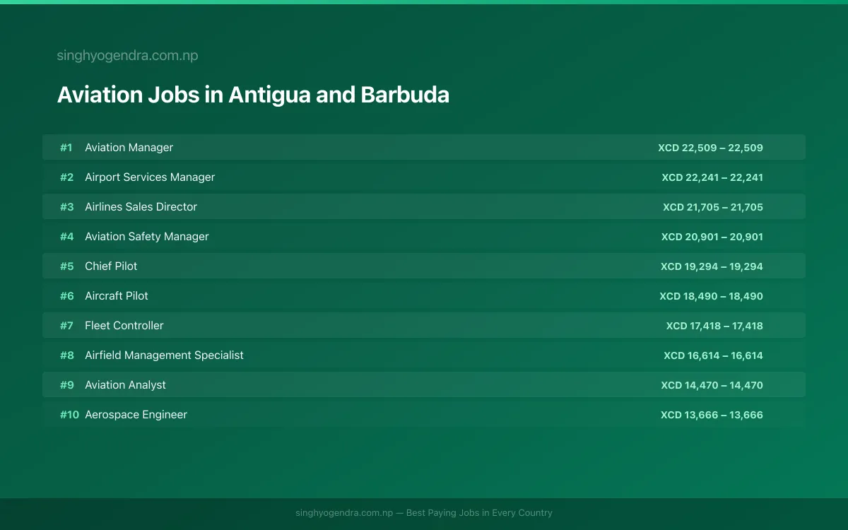 Highest Paying Jobs in Aviation in Antigua and Barbuda 2026 Highest Paying Jobs in Aviation in Antigua and Barbuda 2026 | SalaryPedia by Singh Yogendra