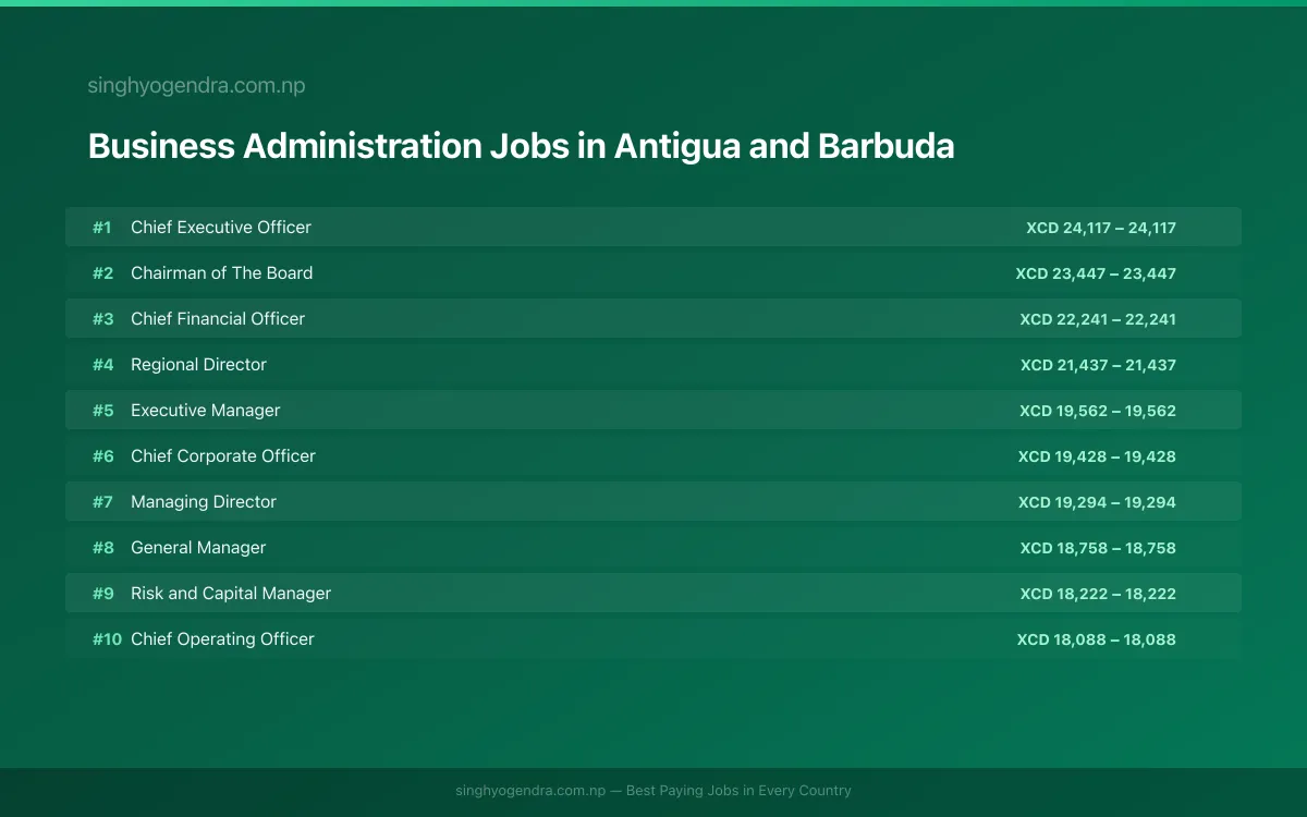 Highest Paying Jobs in Business Administration in Antigua and Barbuda 2026 Highest Paying Jobs in Business Administration in Antigua and Barbuda 2026 | SalaryPedia by Singh Yogendra