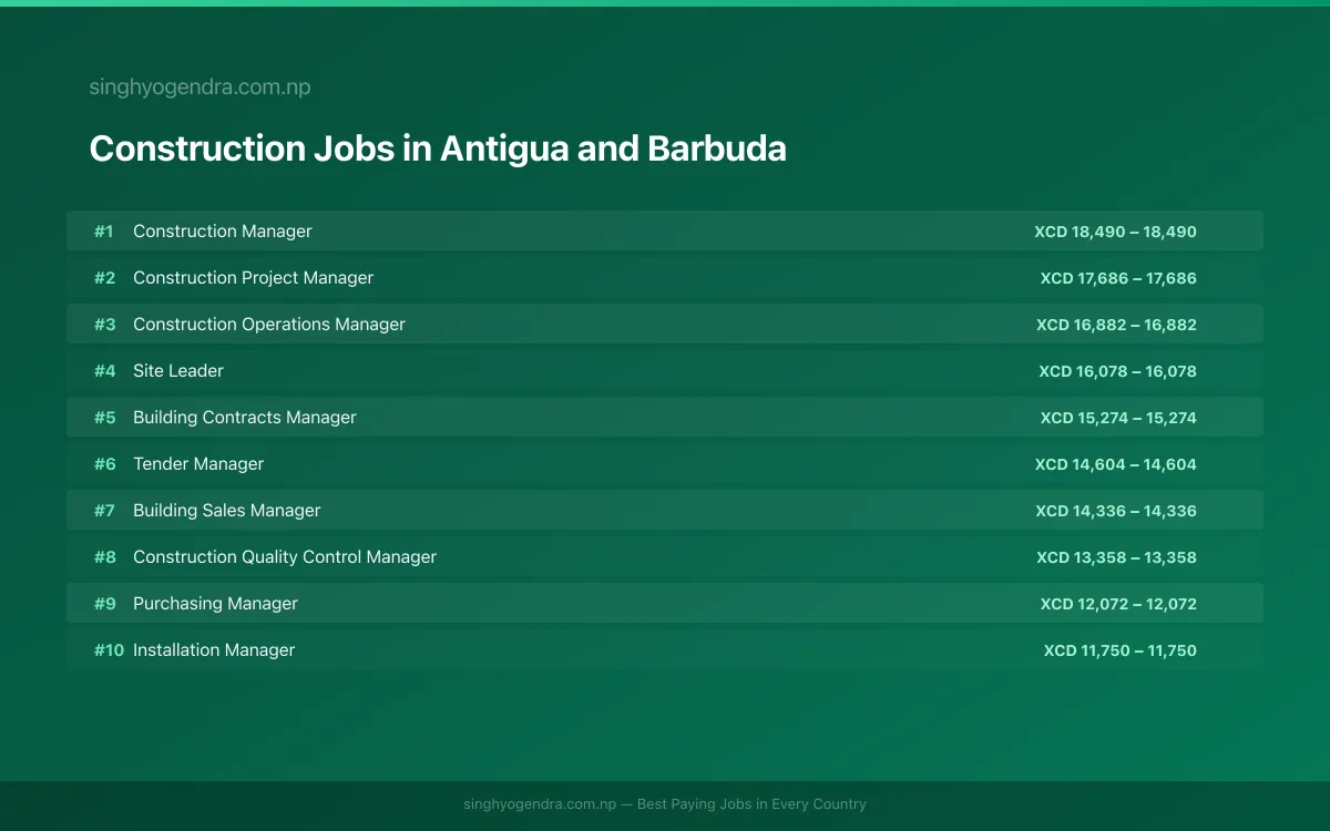 Highest Paying Jobs in Construction in Antigua and Barbuda 2026 Highest Paying Jobs in Construction in Antigua and Barbuda 2026 | SalaryPedia by Singh Yogendra