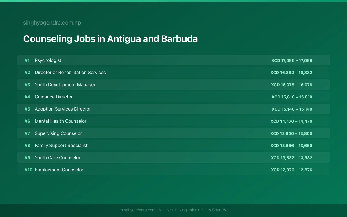 Highest Paying Jobs in Counseling in Antigua and Barbuda 2026 Highest Paying Jobs in Counseling in Antigua and Barbuda 2026 | SalaryPedia by Singh Yogendra