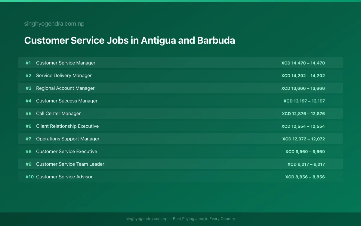 Highest Paying Jobs in Customer Service in Antigua and Barbuda 2026 Highest Paying Jobs in Customer Service in Antigua and Barbuda 2026 | SalaryPedia by Singh Yogendra